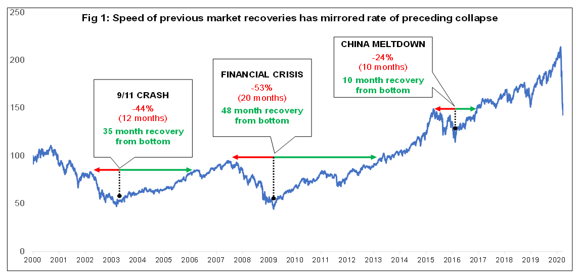Fig. 1 Previous market recoveries.png