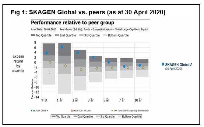 SKAGEN Global relative to peers April 2020.jpg