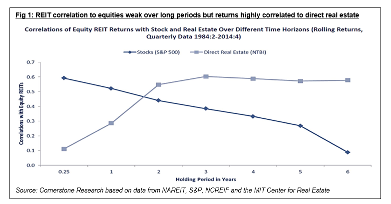 REIT correlation to equities.png