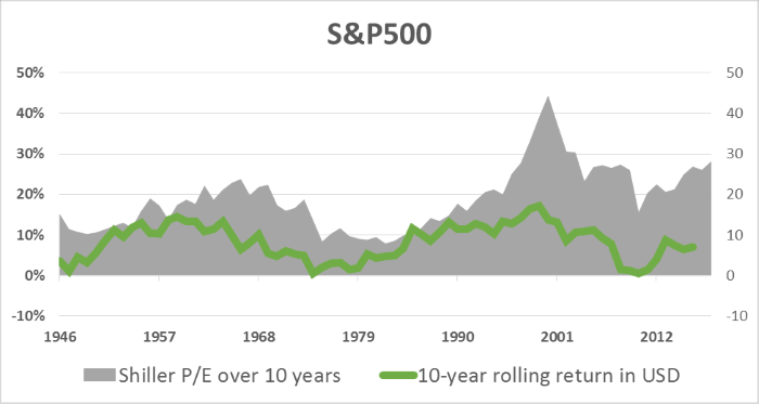 S&amp;P 500